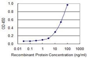 Detection limit for recombinant GST tagged TK1 is 0. (TK1 anticorps  (AA 1-234))