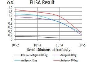 Black line: Control Antigen (100 ng), Purple line: Antigen(10 ng), Blue line: Antigen (50 ng), Red line: Antigen (100 ng),