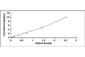 Typical standard curve (Ephrin B1 Kit ELISA)