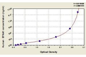 Typical standard curve (Ephrin A1 Kit ELISA)