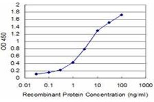 Detection limit for recombinant GST tagged EGR1 is approximately 0.