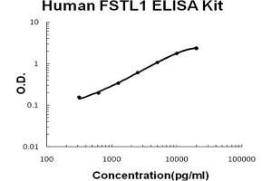 Human FSTL1 Accusignal ELISA Kit Human FSTL1 AccuSignal ELISA Kit standard curve. (FSTL1 Kit ELISA)