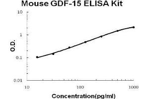 Mouse GDF-15 PicoKine ELISA Kit standard curve (GDF15 Kit ELISA)