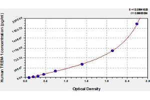 Typical Standard Curve