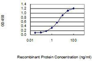 Detection limit for recombinant GST tagged SCGB2A2 is 0.