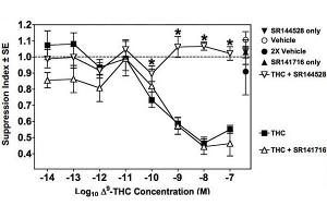 Delta9-THC suppresses the secondary plaque-forming cell response via CB2 receptors.