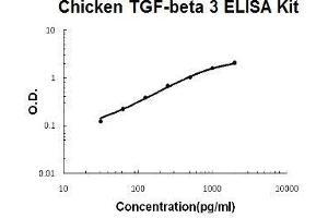Chicken TGF-beta 3 PicoKine ELISA Kit standard curve (TGFB3 Kit ELISA)