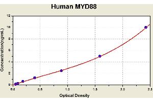 Diagramm of the ELISA kit to detect Human MYD88with the optical density on the x-axis and the concentration on the y-axis. (MYD88 Kit ELISA)