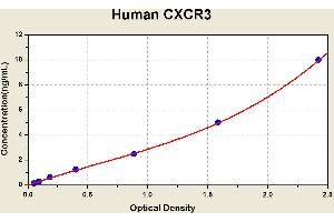 Diagramm of the ELISA kit to detect Human CXCR3with the optical density on the x-axis and the concentration on the y-axis. (CXCR3 Kit ELISA)