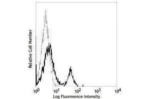 Flow Cytometry (FACS) image for anti-CD40 (CD40) antibody (FITC) (ABIN2661712)