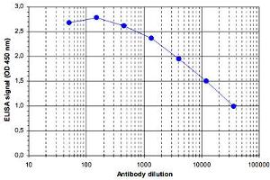 ELISA was performed using a serial dilution of Mll4 polyclonal antibody . (MLL4 anticorps)