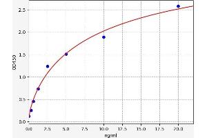 Typical standard curve (ABCB1 Kit ELISA)