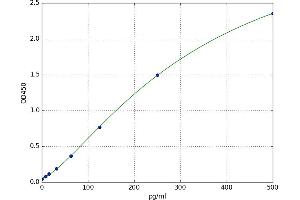 A typical standard curve (ACAT1 Kit ELISA)