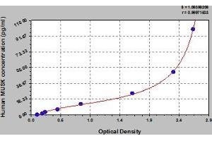 Typical Standard Curve (MUSK Kit ELISA)