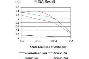 Black line: Control Antigen (100 ng),Purple line: Antigen (10 ng), Blue line: Antigen (50 ng), Red line:Antigen (100 ng)