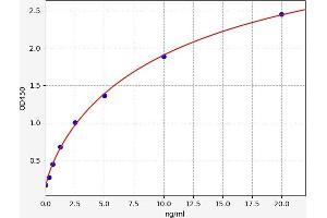 Typical standard curve (HDAC7 Kit ELISA)