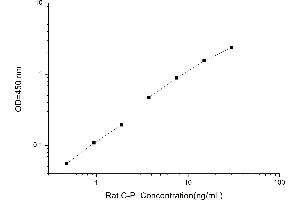 Typical standard curve (C-Peptide Kit ELISA)
