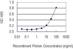 Detection limit for recombinant GST tagged SOCS4 is 0.