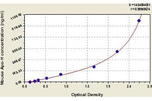 Typical Standard Curve (APOH Kit ELISA)