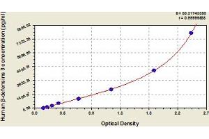 Typical Standard Curve (DEFB103A Kit ELISA)