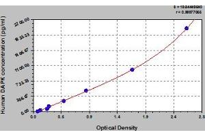 Typical Standard Curve (DAP Kinase 1 Kit ELISA)