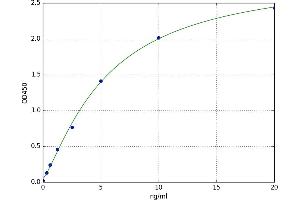 A typical standard curve (SEMA3F Kit ELISA)