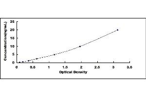 Typical standard curve (Integrin beta 2 Kit ELISA)