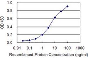 Detection limit for recombinant GST tagged SNAI2 is 0.