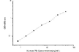 Typical standard curve (Phosphatidylserine Kit ELISA)