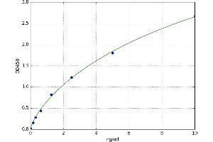 A typical standard curve (GOT1 Kit ELISA)