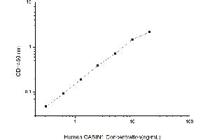 Typical standard curve (CABIN1 Kit ELISA)