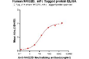 ELISA plate pre-coated by 2 μg/mL (100 μL/well) Human D, mFc tagged protein (ABIN6961134, ABIN7042297 and ABIN7042298) can bind Anti-D Neutralizing antibody ([getskuurl sku