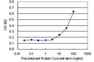 Detection limit for recombinant GST tagged FKBP6 is 3 ng/ml as a capture antibody.