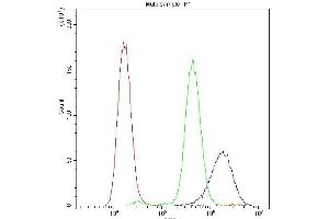 Flow Cytometry analysis of THP-1 cells using anti-PPIA antibody (ABIN5518864). (PPIA anticorps  (AA 116-165))