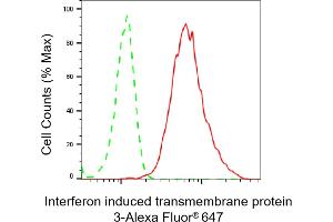 Flow cytometric analysis of Interferon induced transmembrane protein 3 expression in HepG2 cells using Interferon induced transmembrane protein 3 antibody (ABIN7799091), 1:2,000). (Recombinant IFITM3 anticorps)