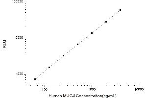 Typical standard curve (MUC4 Kit CLIA)