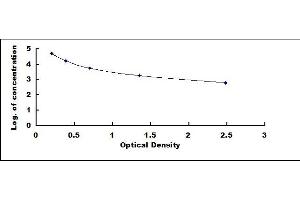 Typical standard curve