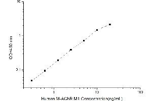 Typical standard curve (CHRM1 Kit ELISA)