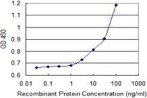 Detection limit for recombinant GST tagged ALDH3B1 is 1 ng/ml as a capture antibody.