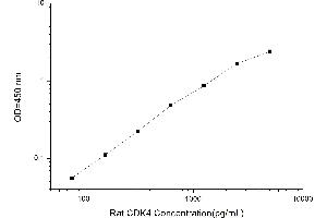 Typical standard curve (CDK4 Kit ELISA)