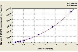 Typical standard curve (TNFSF9 Kit ELISA)