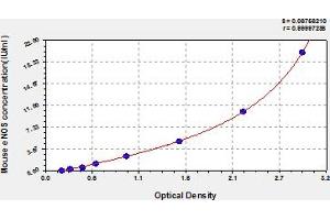 Nitric Oxide Synthase 3 (Endothelial Cell) (NOS3) ELISA Kit