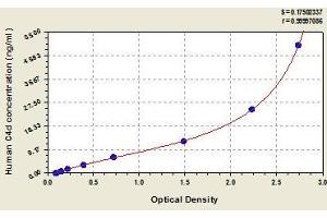 Typical standard curve (Complement C4d Kit ELISA)