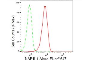 Flow cytometric analysis of NAP1L1 expression in HepG2 cells using NAP1L1 antibody (ABIN7799683), 1:2,000).