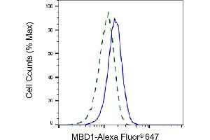 Validation of MBD1 knockdown using flow cytometry.