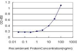 Detection limit for recombinant GST tagged TRAF3IP2 is approximately 1ng/ml as a capture antibody.