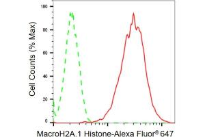 Flow cytometric analysis of MacroH2A. (Recombinant Histone, H2A1, Macro anticorps)