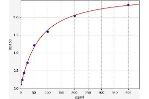 Typical standard curve (UNC13C Kit ELISA)