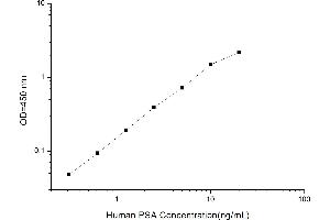 Typical standard curve (Prostate Specific Antigen Kit ELISA)