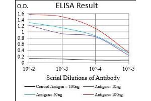 Black line: Control Antigen (100 ng), Purple line: Antigen(10 ng), Blue line: Antigen (50 ng), Red line: Antigen (100 ng),
